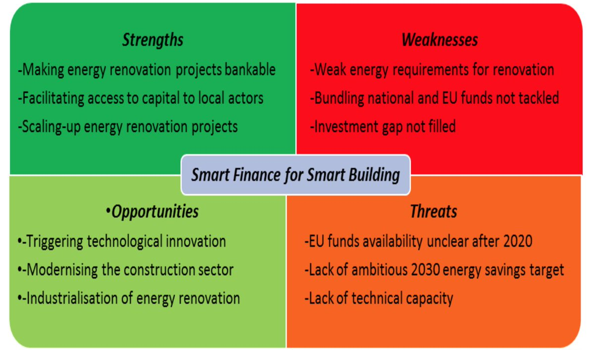 smart finance for smart building